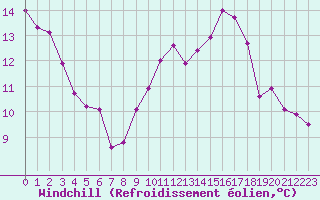Courbe du refroidissement olien pour Quimper (29)