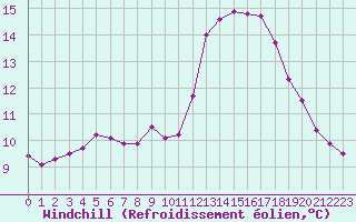 Courbe du refroidissement olien pour Biscarrosse (40)