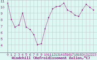 Courbe du refroidissement olien pour Villefontaine (38)