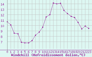 Courbe du refroidissement olien pour Montroy (17)