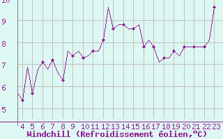 Courbe du refroidissement olien pour Kassel / Calden