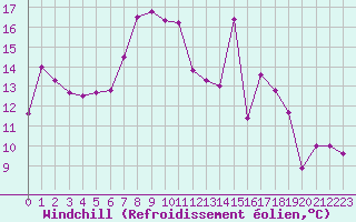 Courbe du refroidissement olien pour Chambry / Aix-Les-Bains (73)