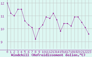 Courbe du refroidissement olien pour Narbonne-Ouest (11)