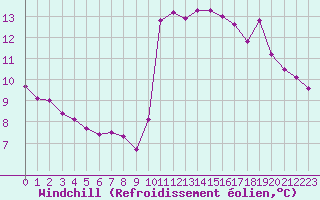 Courbe du refroidissement olien pour Cabestany (66)