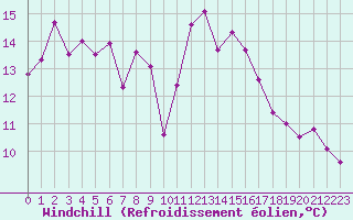 Courbe du refroidissement olien pour Clermont-Ferrand (63)