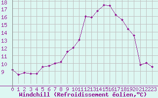 Courbe du refroidissement olien pour Lhospitalet (46)