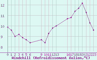 Courbe du refroidissement olien pour Nostang (56)