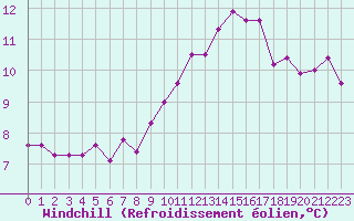 Courbe du refroidissement olien pour Dinard (35)