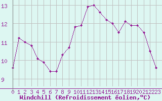 Courbe du refroidissement olien pour Cap Sagro (2B)