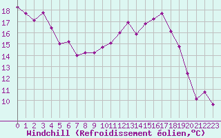Courbe du refroidissement olien pour Lons-le-Saunier (39)
