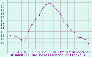 Courbe du refroidissement olien pour Bratislava-Koliba
