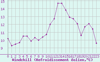 Courbe du refroidissement olien pour Landivisiau (29)