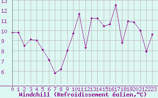 Courbe du refroidissement olien pour Vichy (03)