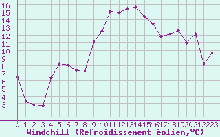 Courbe du refroidissement olien pour Gibilmanna