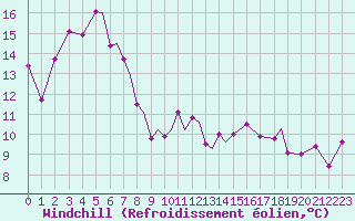 Courbe du refroidissement olien pour Hasvik