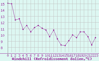 Courbe du refroidissement olien pour Gourdon (46)