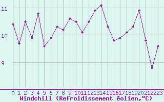 Courbe du refroidissement olien pour Le Luc - Cannet des Maures (83)