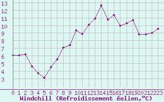 Courbe du refroidissement olien pour Quimper (29)