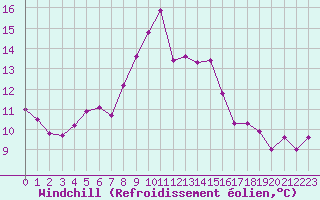 Courbe du refroidissement olien pour Rekdal