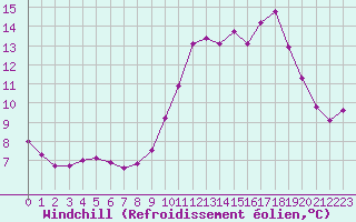 Courbe du refroidissement olien pour Haegen (67)