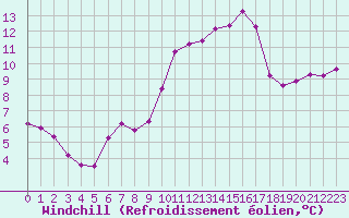 Courbe du refroidissement olien pour Clermont de l