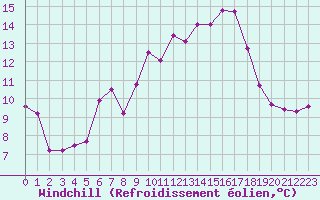 Courbe du refroidissement olien pour La Fretaz (Sw)