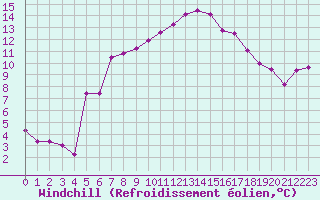 Courbe du refroidissement olien pour Robiei