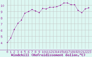 Courbe du refroidissement olien pour Les Herbiers (85)