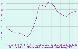 Courbe du refroidissement olien pour Saint-Philbert-sur-Risle (27)