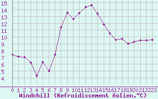 Courbe du refroidissement olien pour Marienberg