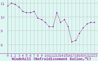 Courbe du refroidissement olien pour Saint-Jean-de-Liversay (17)