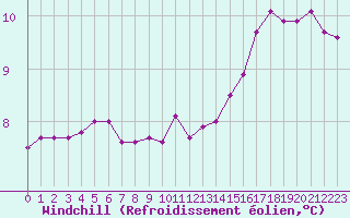 Courbe du refroidissement olien pour la bouée 62050