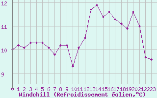 Courbe du refroidissement olien pour La Rochelle - Aerodrome (17)