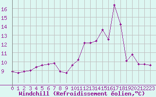 Courbe du refroidissement olien pour Saint-Michel-Mont-Mercure (85)