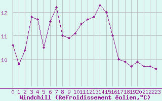 Courbe du refroidissement olien pour le bateau LF4H