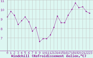 Courbe du refroidissement olien pour Lanvoc (29)