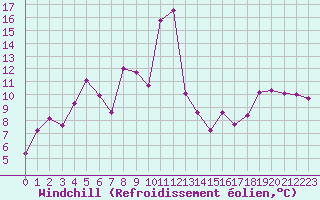Courbe du refroidissement olien pour Makkaur Fyr