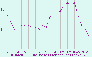 Courbe du refroidissement olien pour Connerr (72)