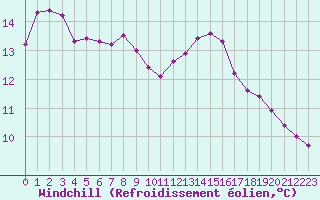 Courbe du refroidissement olien pour Mouilleron-le-Captif (85)