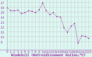 Courbe du refroidissement olien pour Pomrols (34)