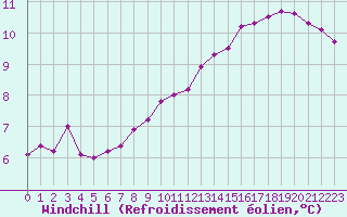 Courbe du refroidissement olien pour Chteaudun (28)