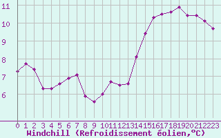 Courbe du refroidissement olien pour Charleville-Mzires (08)