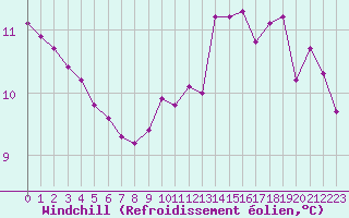 Courbe du refroidissement olien pour Sainte-Genevive-des-Bois (91)