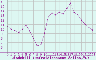 Courbe du refroidissement olien pour Cap Cpet (83)