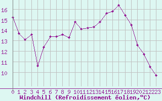 Courbe du refroidissement olien pour Rouen (76)