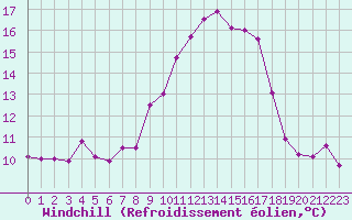 Courbe du refroidissement olien pour Fribourg (All)