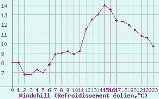 Courbe du refroidissement olien pour Mirebeau (86)