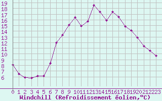 Courbe du refroidissement olien pour Les Eplatures - La Chaux-de-Fonds (Sw)