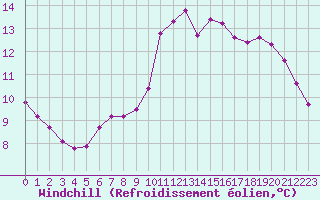 Courbe du refroidissement olien pour Amiens - Dury (80)