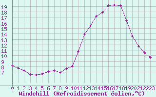 Courbe du refroidissement olien pour Sermange-Erzange (57)